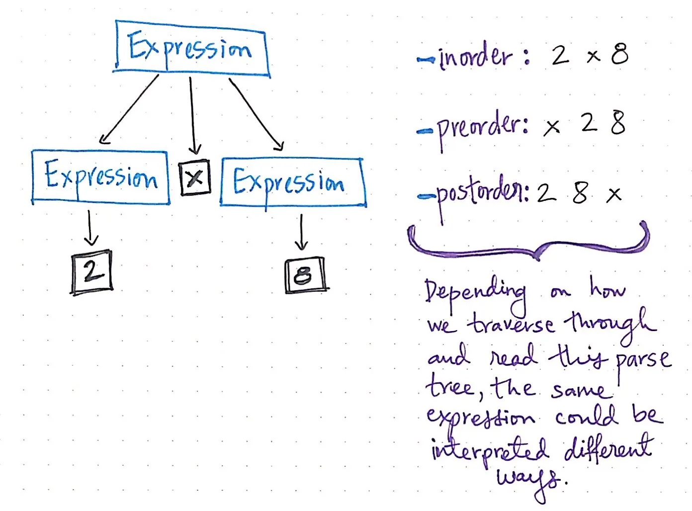 The same expression could evaluate to different parse trees.