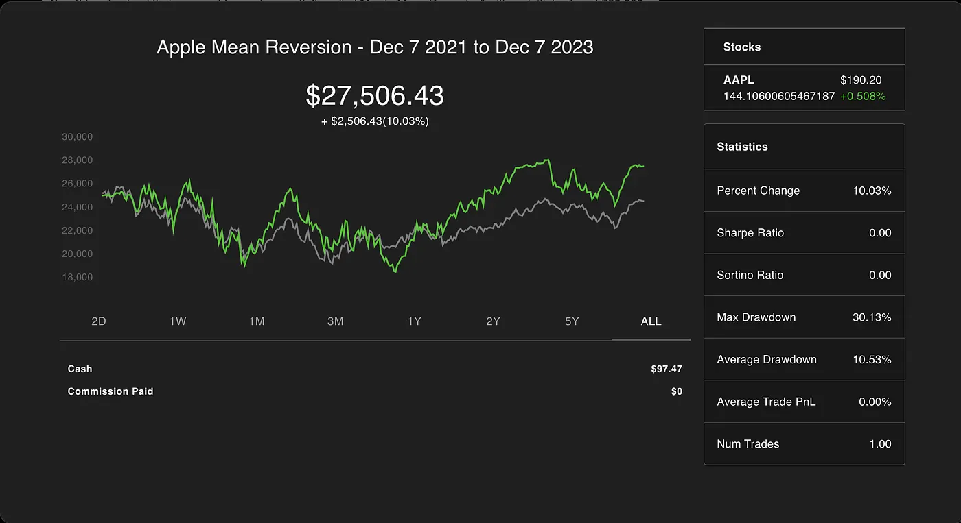 The backtest performance of this portfolio against SPY
