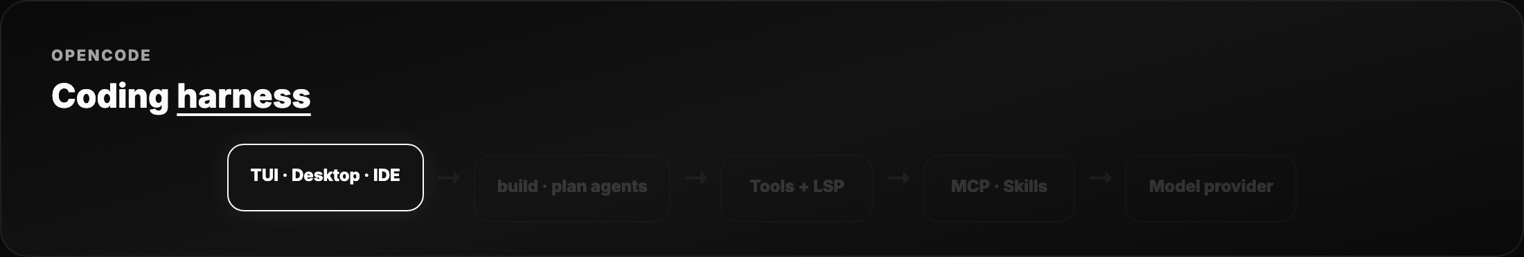 OpenCode harness stack 与 agent loop。