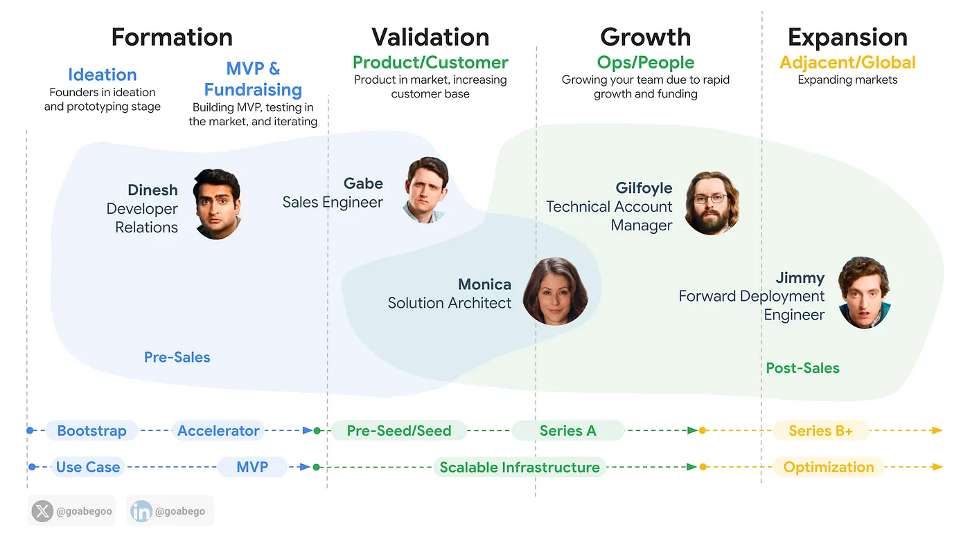 Startup Journey for Technical GTM Team
