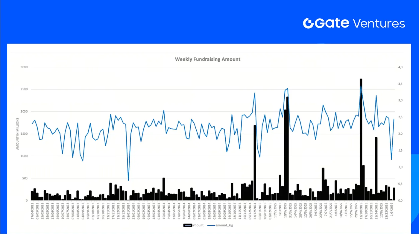 Gate Ventures Weekly Crypto Recap”></p>
<p>Total weekly fundraising rose to $275M for the 2nd week of Jan-2026, an increase of 1510% compared to the week prior. Weekly fundraising in the previous week was down 34% year over year.</p>
<h2 id=