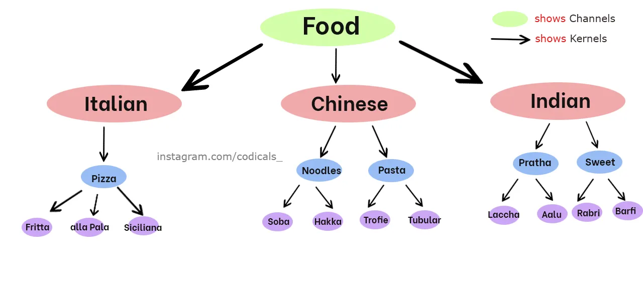 Channels and Kernels with an example of cuisine