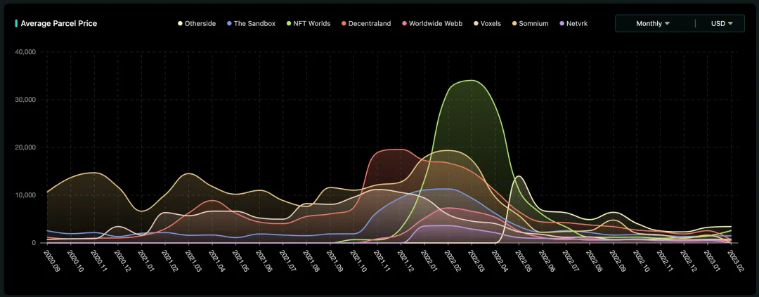 Monthly average virtual land price volatility chart for the eight metaverse platforms (USD)