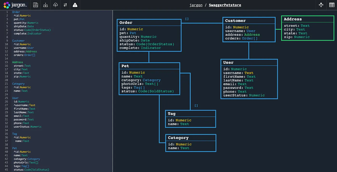Jargon uses a very simple textual language to model Domains, and an interactive diagram view where you can layout your models for easy reading.