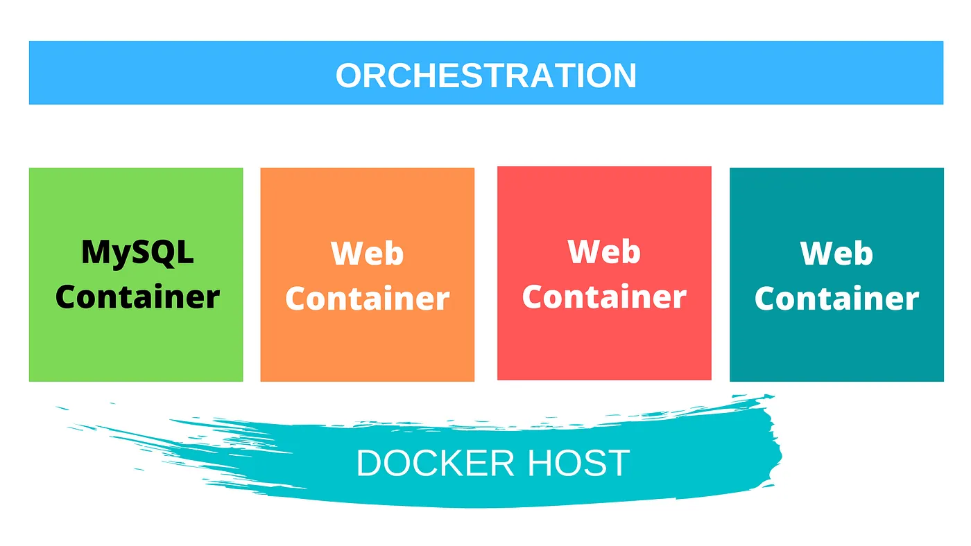 container orchestration