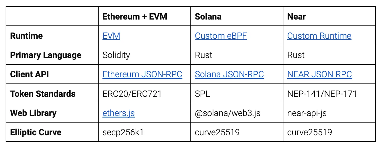 ethereum vs solana vs Near