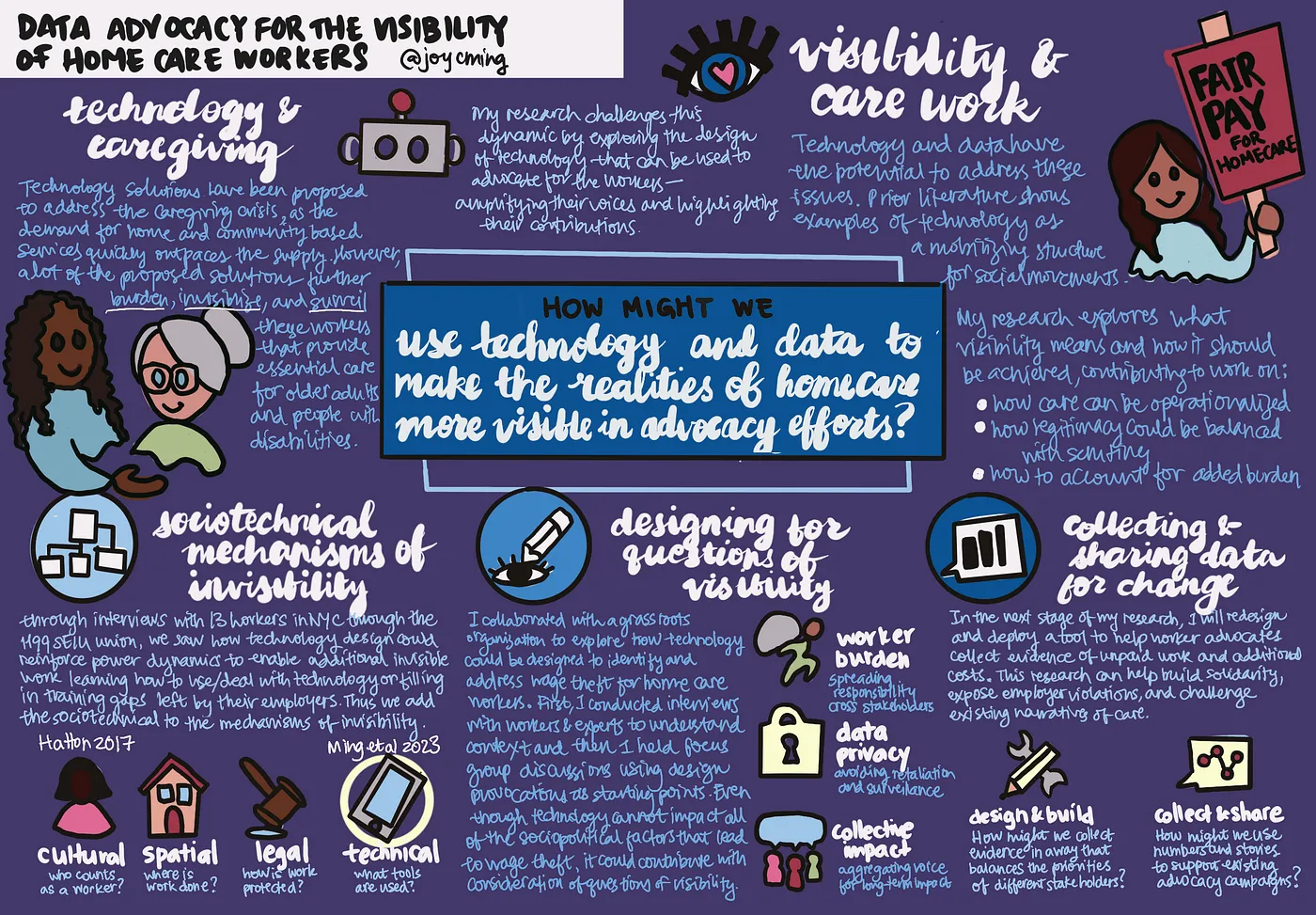 Visual summary of dissertation proposal on home care and data advocacy. Please refer to the linked blogpost for a full transcription of the text in the image.