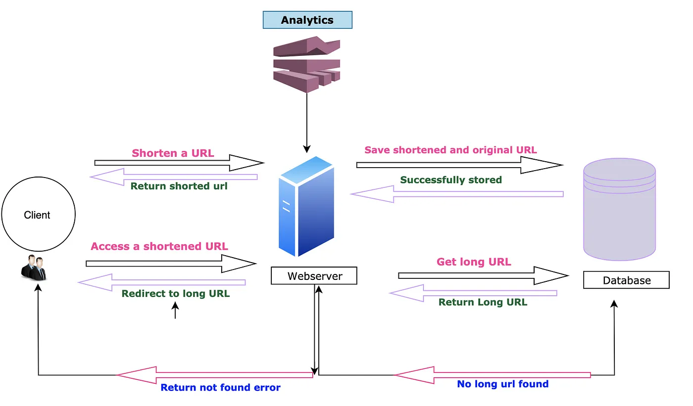 Data Flow Diagram