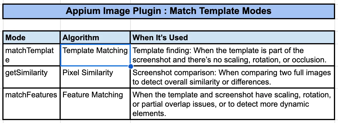 Table detailing three modes of Appium Image Plugin: matchTemplate (Template Matching), getSimilarity (Pixel Similarity), and matchFeatures (Feature Matching), along with their algorithms and use cases.