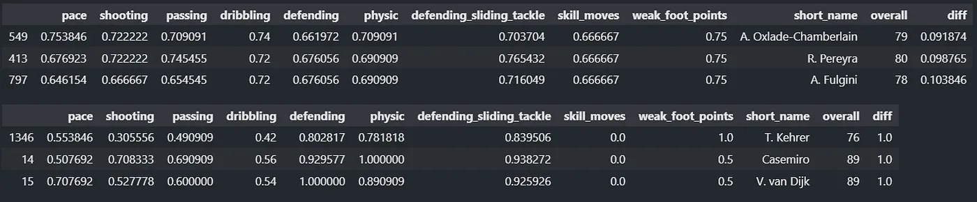 fig showing midfielders’ve the most balanced stats