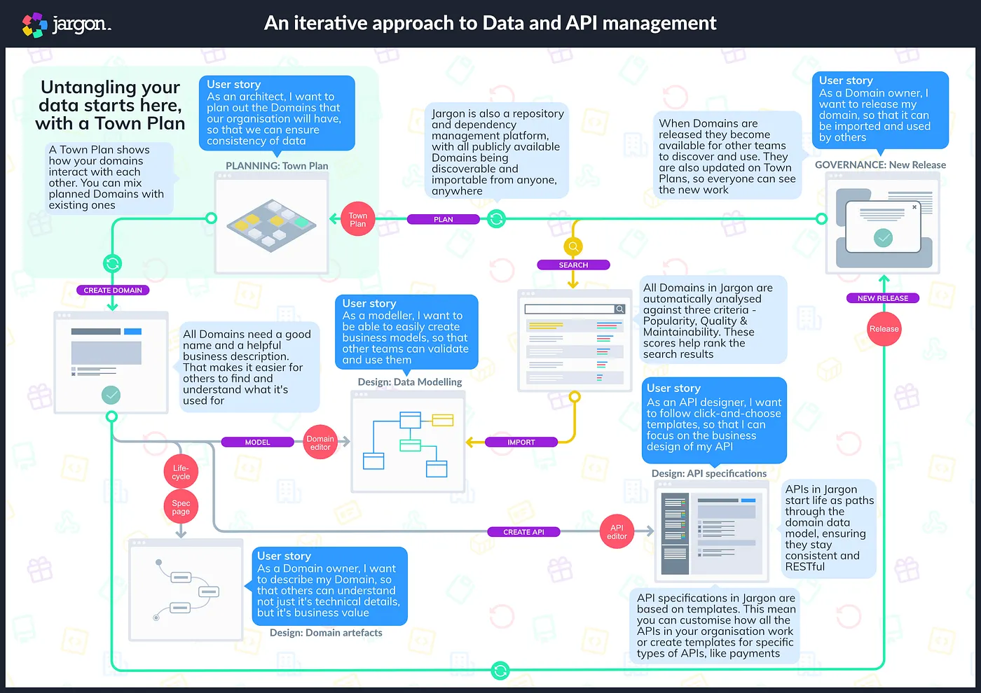 Each Jargon screen plays a role in helping to untangle your data