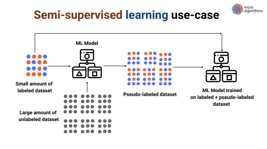Semi Supervised Learning