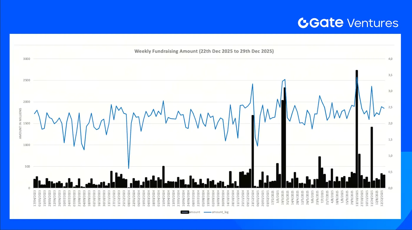 Gate “Weekly Report></p>
<p>Tổng giá trị gọi vốn tuần giảm còn 296 triệu USD trong tuần 4 tháng 12 năm 2025, giảm 10% so với tuần trước đó. So với cùng kỳ năm trước, gọi vốn giảm đến 87%.</p>
<h2 id=
