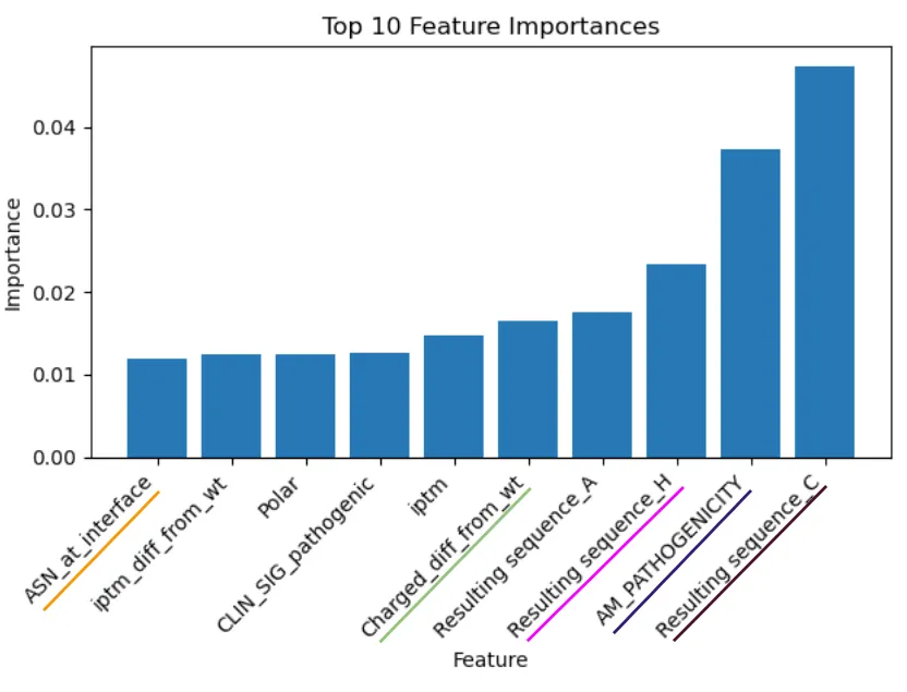 Figure 3. Feature importance