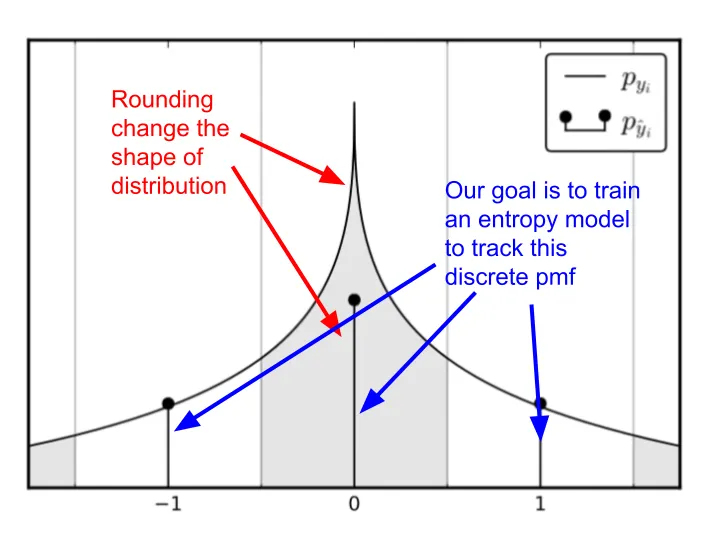 Rounding change the shape of the distribution, our goal is to train an entropy model to track the discrete (quantized) pmf. Source: PCS 2018 — Learned Image Compression — YouTube