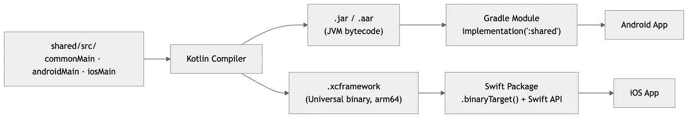 Left-to-right pipeline from source through Kotlin Compiler to .jar/.aar and .xcframework artifacts, distributed via Gradle and CocoaPods