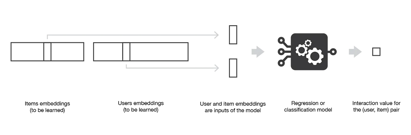 Matrix factorization can be generalized with the use of a model on top of users and items embeddings.