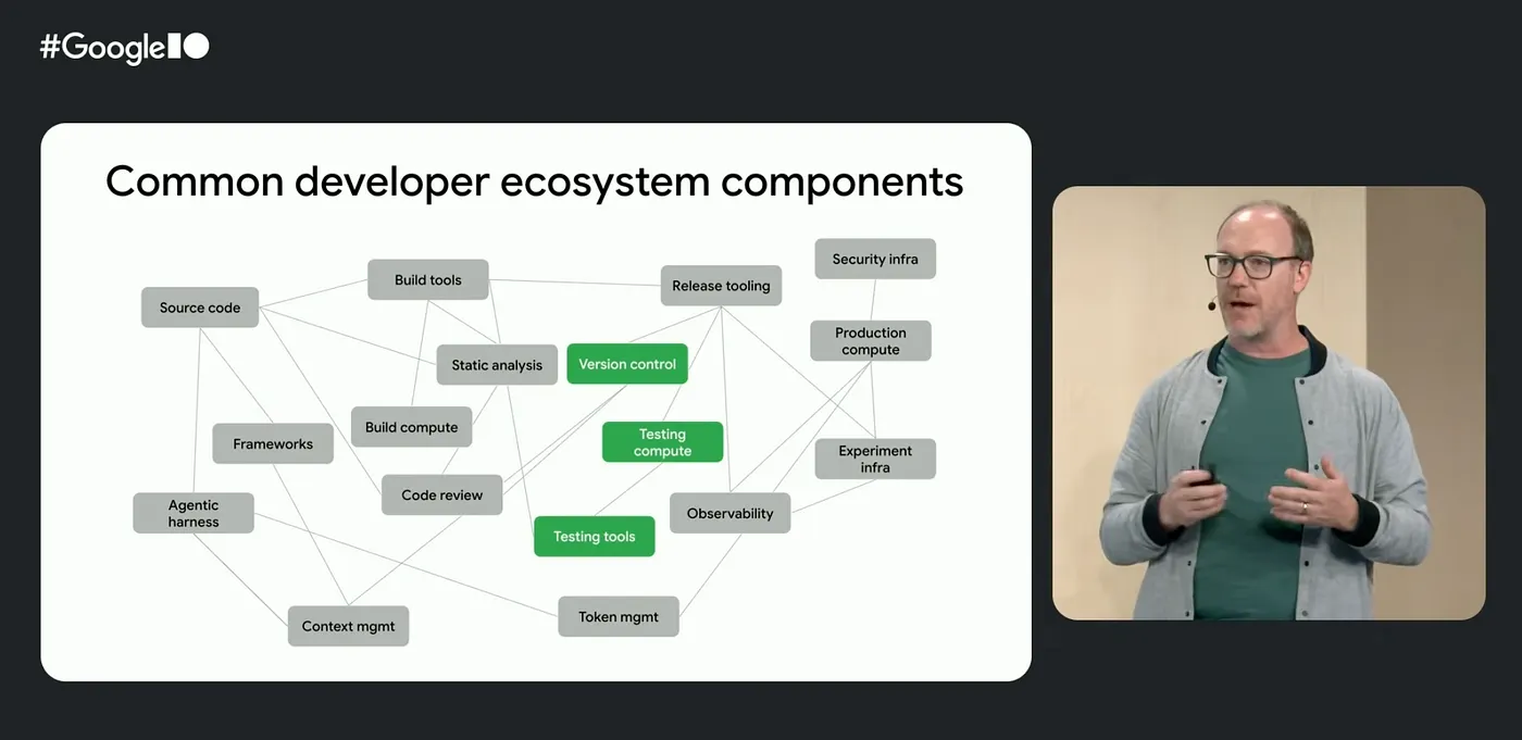 ภาพจาก Software engineering at the tipping point