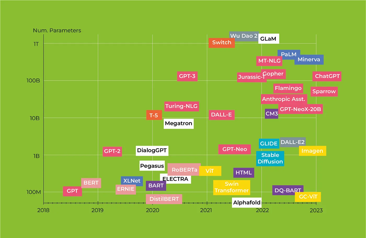 Transformer timeline. On the vertical axis, number of parameters. Colors describe Transformer family
