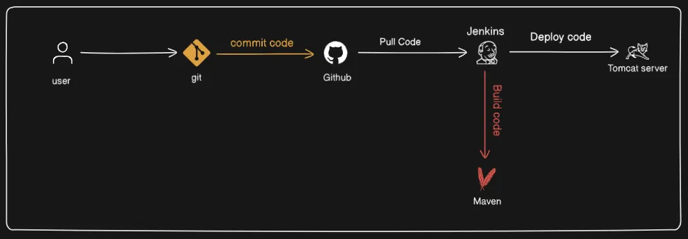 workflow of the project
