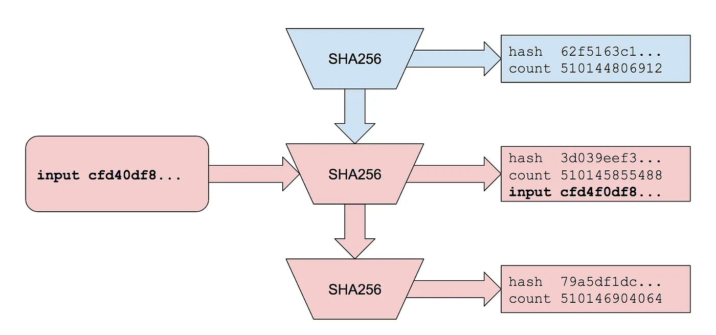 将消息记录到历史证明序列中