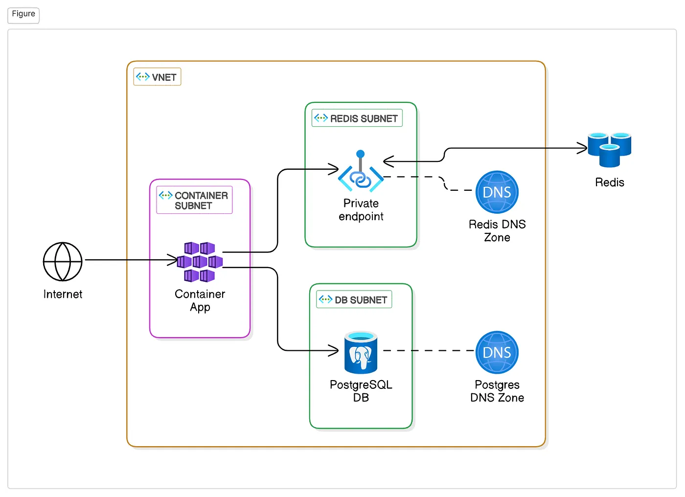 VNET Container App VNET Container App