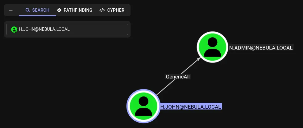 GenericAll on n.admin