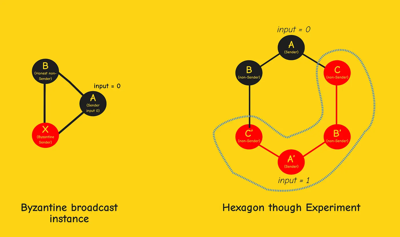 Scenario 2: honest sender A, node X simulating C, B', A', C'