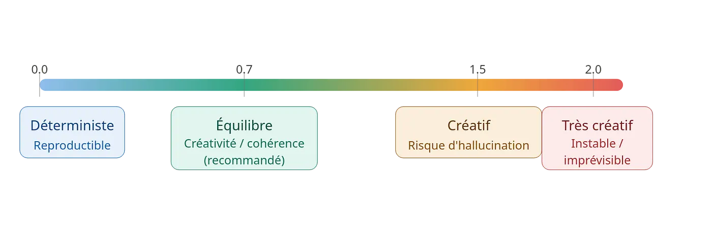 Les degrés de température