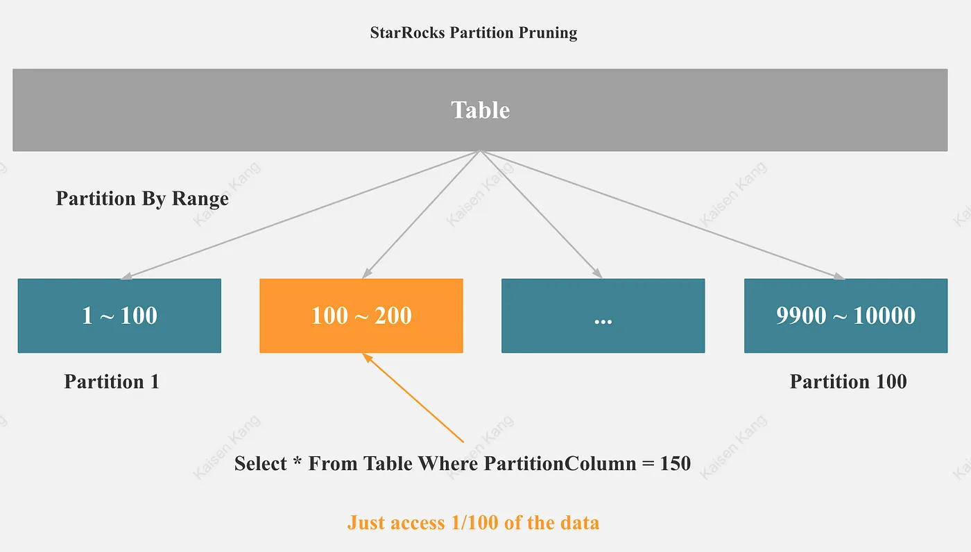 Partition Pruning