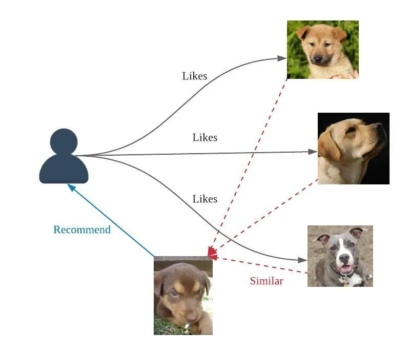 Item Based Filtering Diagram