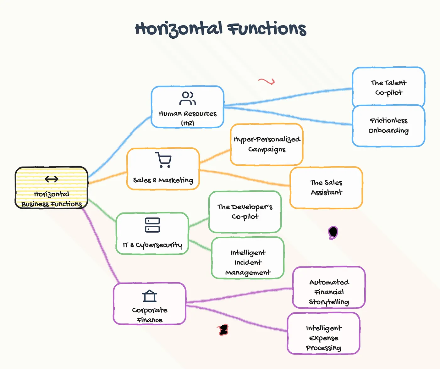 Figure 6: Horizontal Functions (Image by Author).
