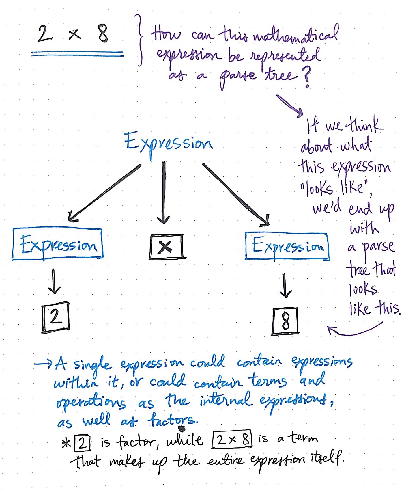 Representing mathematical expressions as a parse tree.