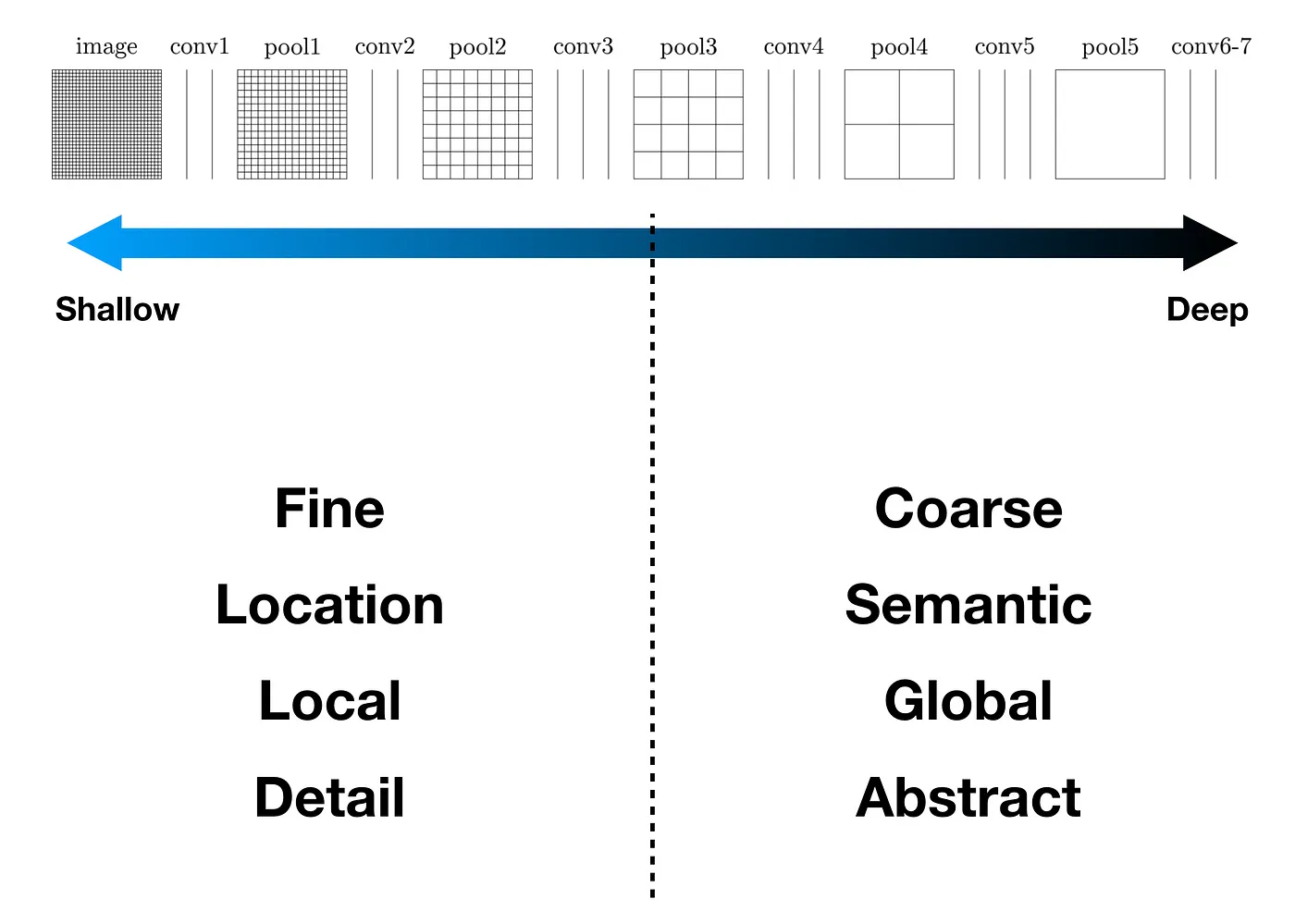 skip architecture