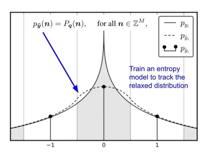 The density p_y tilda provides a continuous function that interpolates the discrete probabilityvalues p_y at integer positions