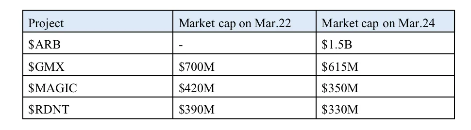 表1. Arbitrum发币后生态市值变化
