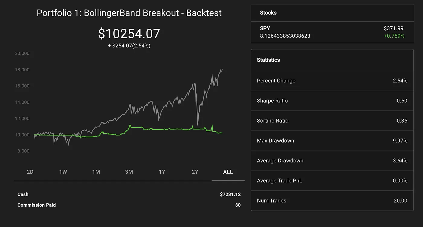 BollingerBand Breakout Performance