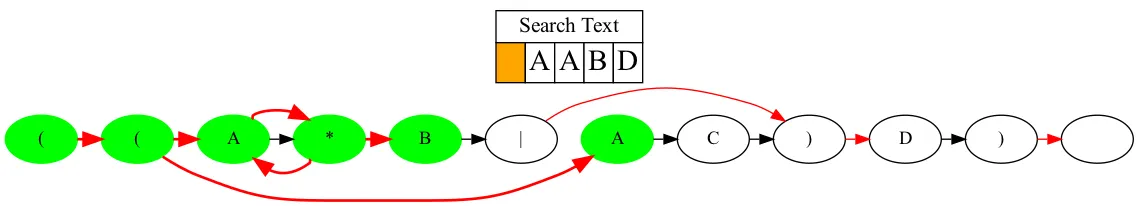 Finding states available through epsilon transitions before scanning the first letter of the text