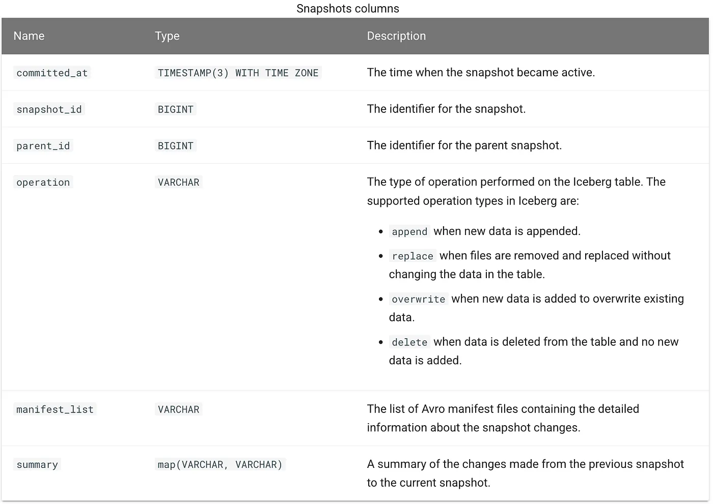 Snapshot table 欄位