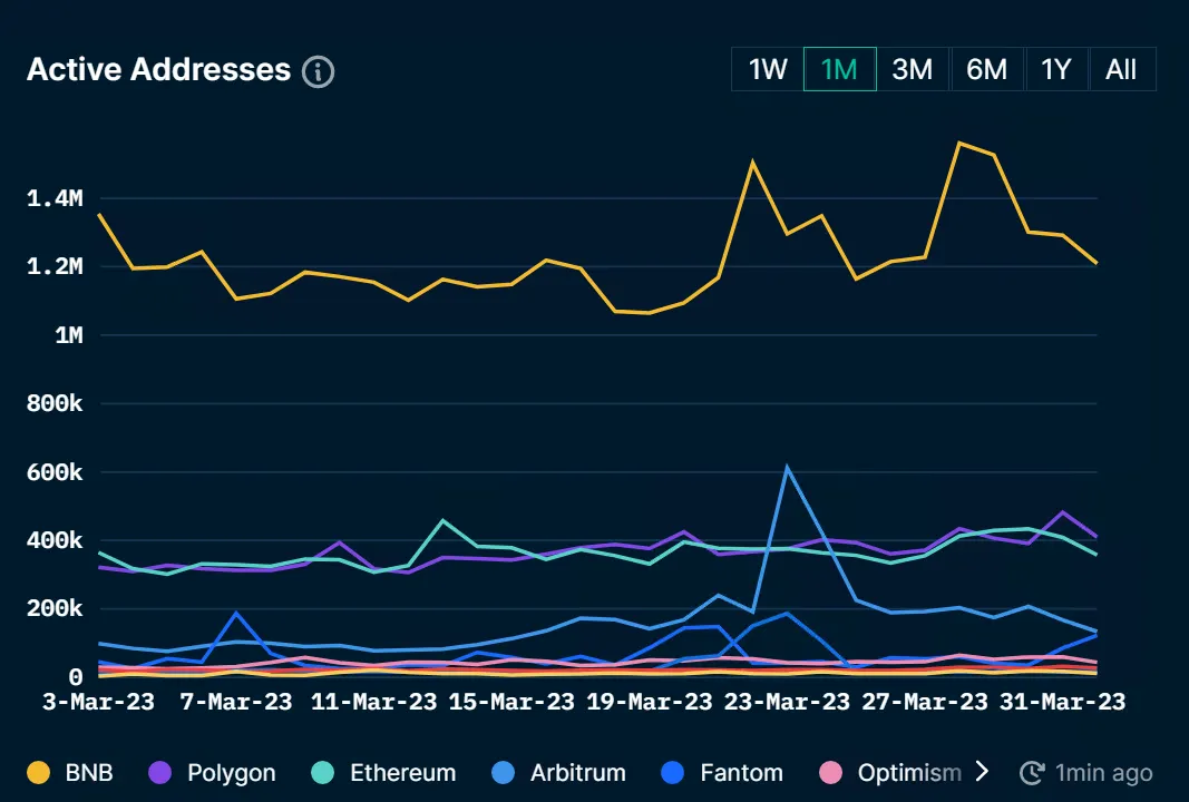 Figure 5. Curve of the number of active addresses by public chain in March (Source: nansen.ai)