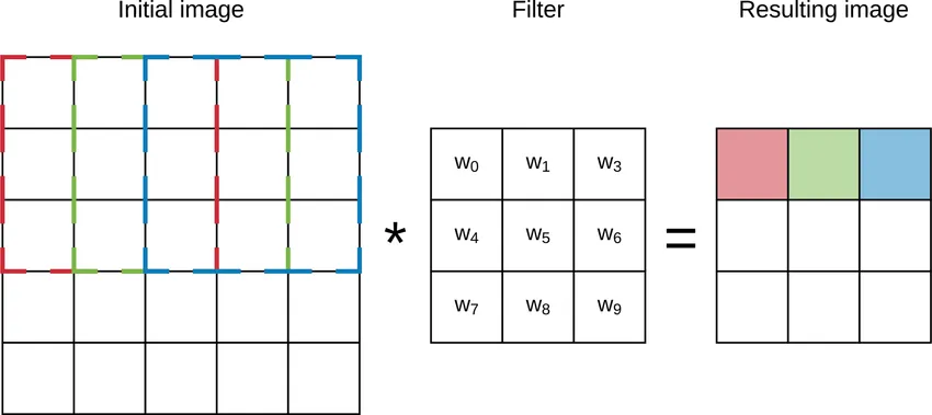 Fig 3. The size of the kernel is 3 x 3. ( Image is downloaded from google.)