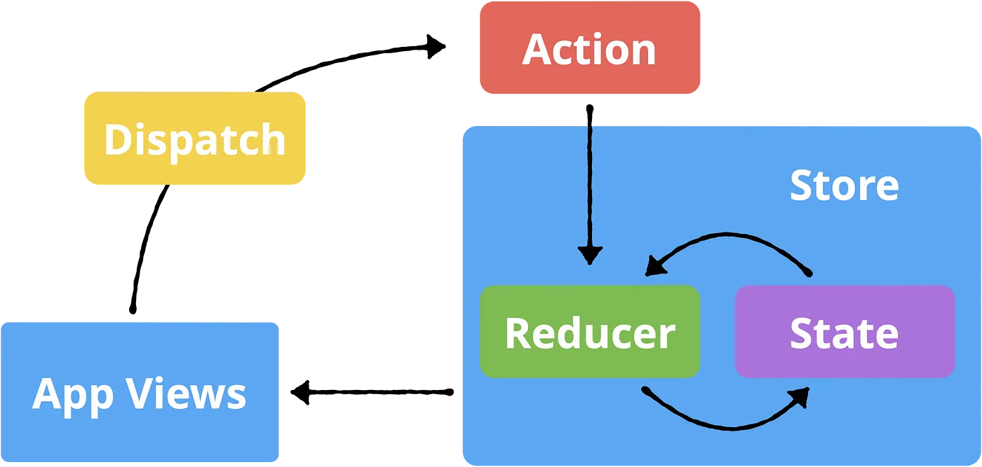 Flow Diagram