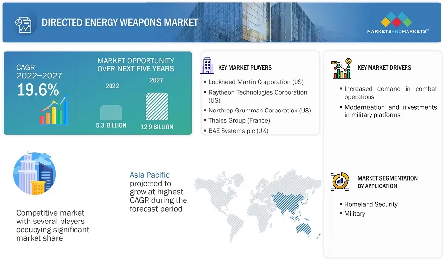 Directed Energy Weapons Market by Technology, Platform, Application, Product, Range and Region - Global Forecast to 2027