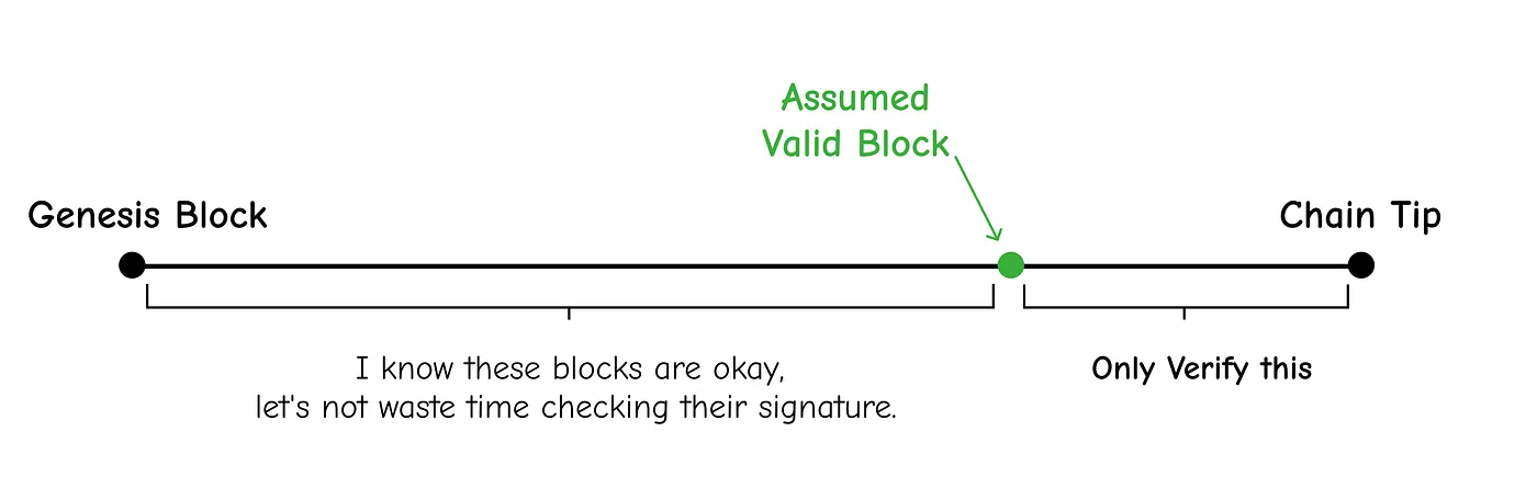 Signature caching and validation