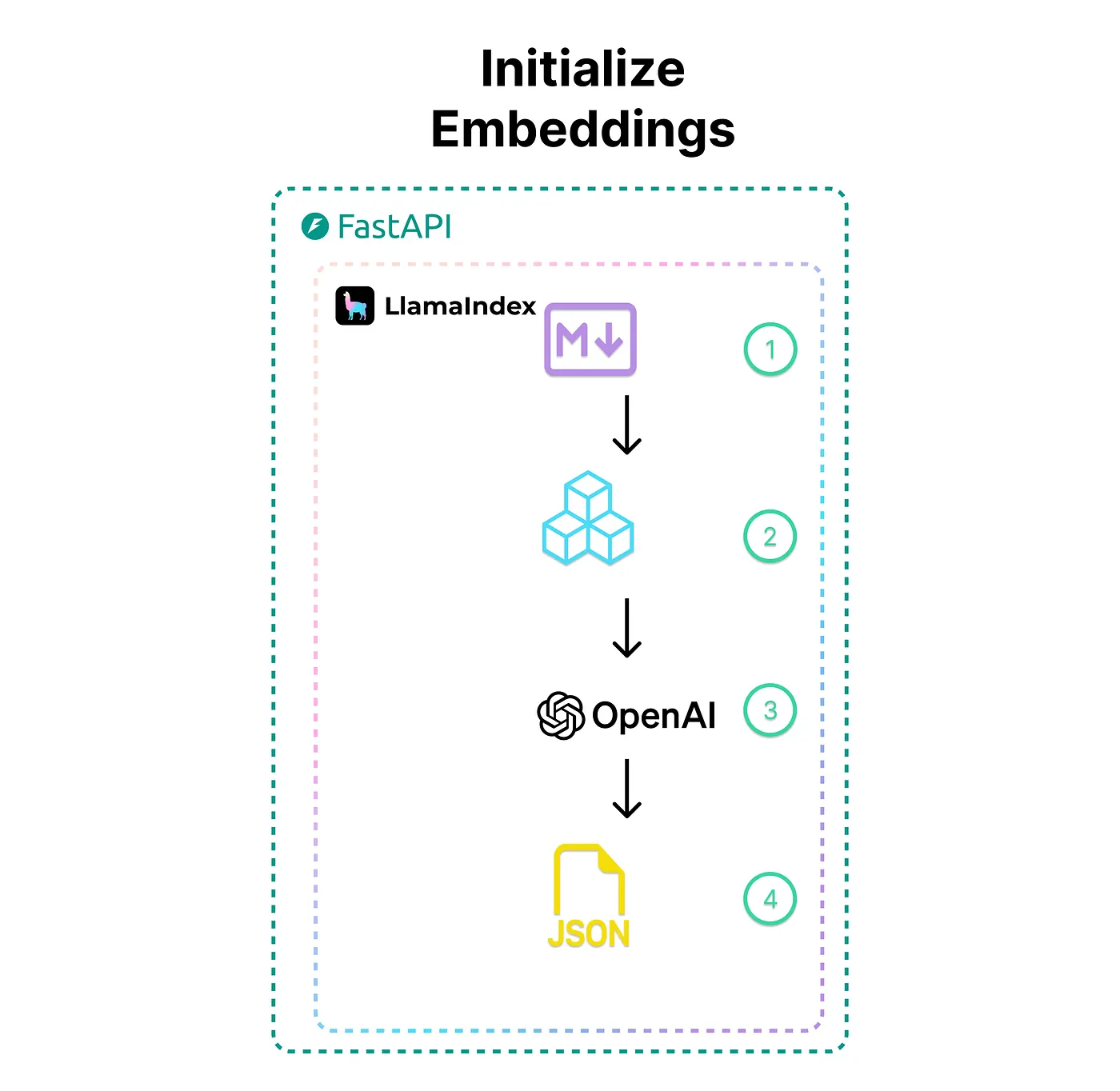 RAG Initialization