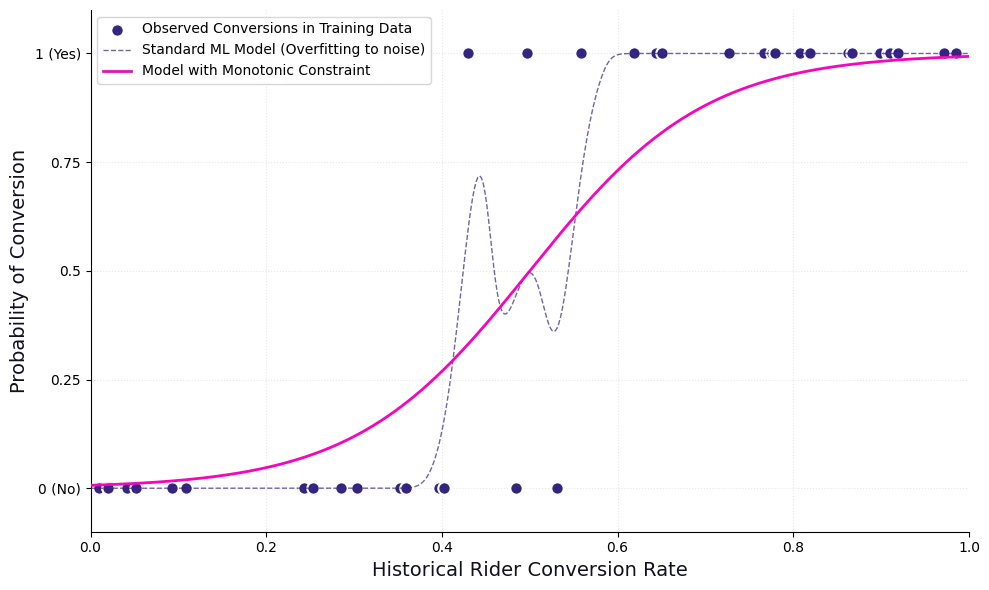 Figure 3 — Bayesian priors to enforce logical constraints, like monotonicity. For instance, a rider with a higher historical conversion rate should logically have a higher current conversion probability. While standard models overfit to noisy data, creating jagged, illogical curves; the Bayesian model enforces a monotonic constraint. This ignores noise and produces a smooth, logically consistent prediction that aligns with business logic.