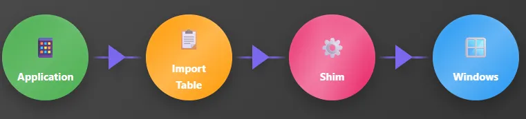 Application redirected to the shim prior to calling Windows