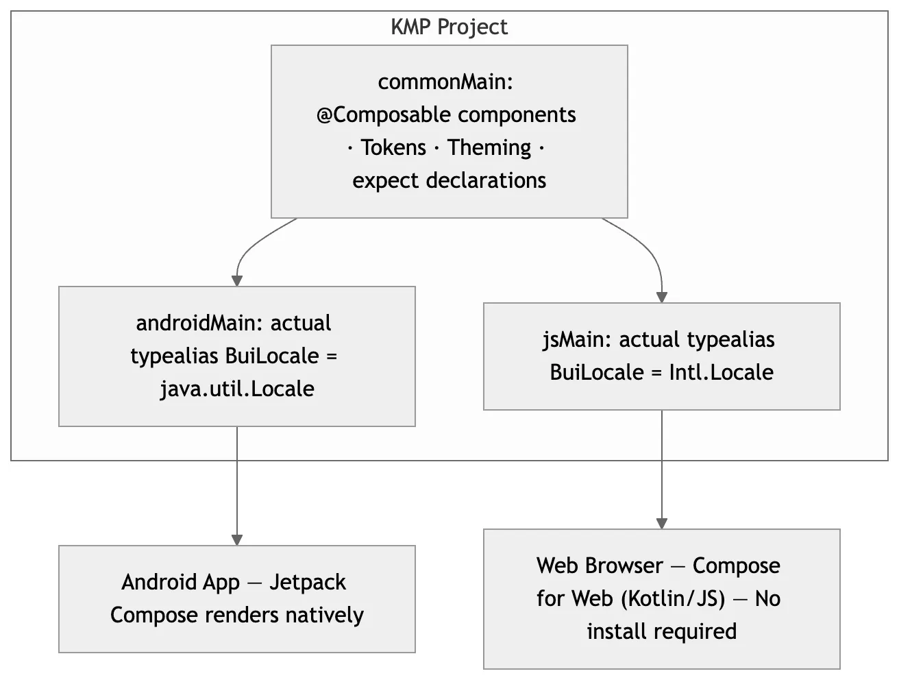 KMP project structure with commonMain branching to androidMain (native Compose) and jsMain (Compose for Web)