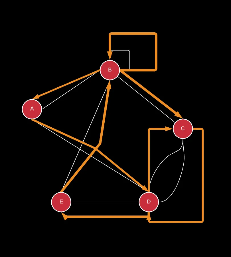 Original Image Credit: Eulerian Path -> BBADCDEBC | Node A has even degree of D(A) = 1–1 or D(A) = i(A)-o(A)