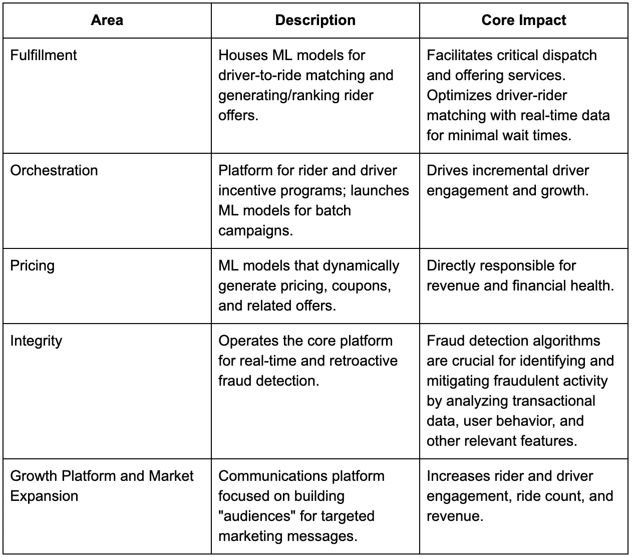5 use cases of Lyft’s Feature Store with corresponding descriptions on details & impact.